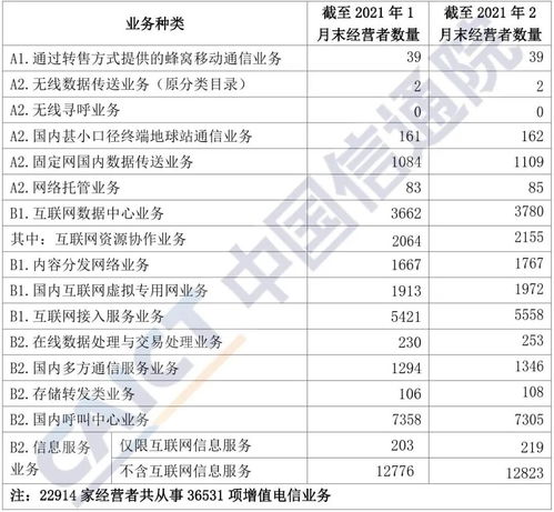 中國信通院發(fā)布《國內(nèi)增值電信業(yè)務(wù)許可情況分析報告（2021年2月）》及其對軟件開發(fā)行業(yè)的影響