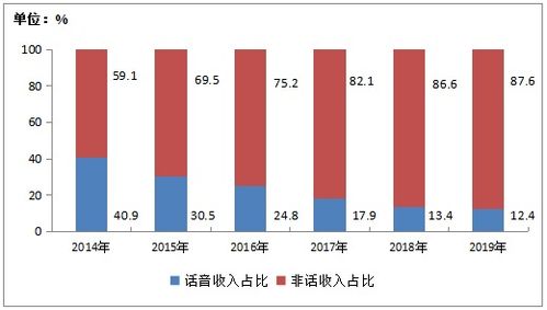 2019年中國電信業務收入穩中有增，軟件開發成關鍵驅動力
