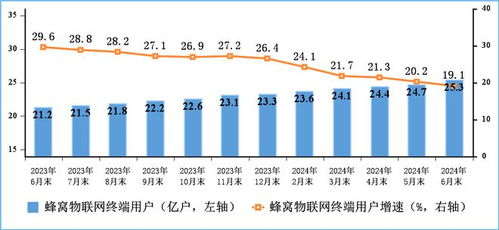 蜂窩物聯網用戶規模突破25億，中國電信業務發展邁入新階段