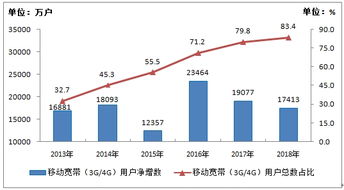 2018年通信業(yè)統(tǒng)計(jì)公報(bào) 電信業(yè)務(wù)總量同比增長(zhǎng)137.9% 行業(yè)數(shù)字化轉(zhuǎn)型加速
